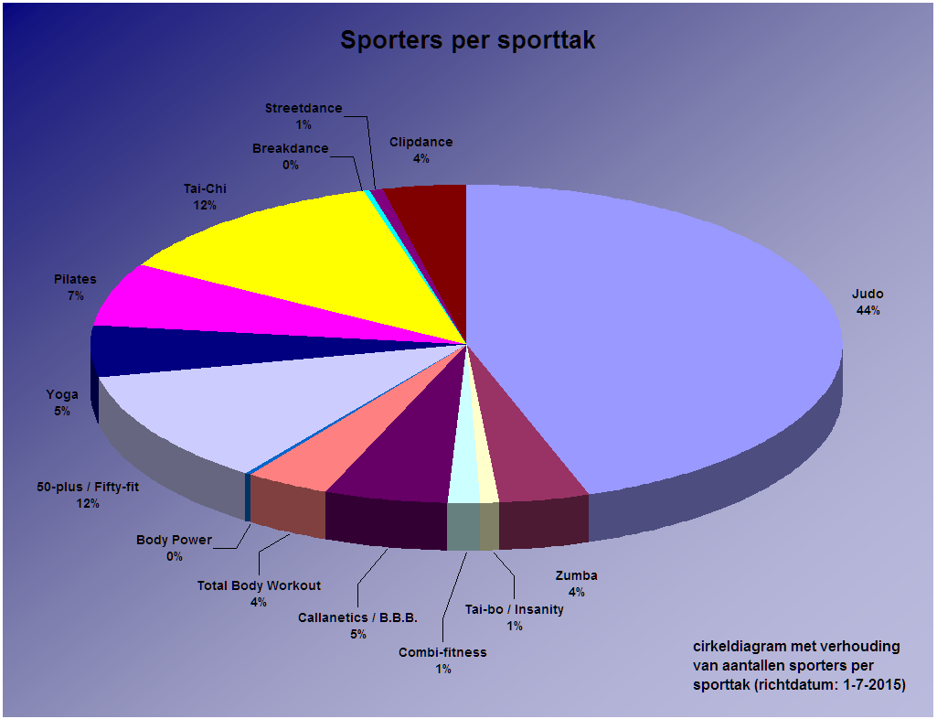 Grafiek Sporters per sporttak