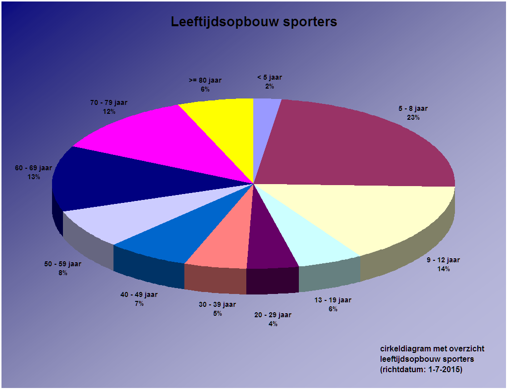 Grafiek Leeftijdsopbouw sporters